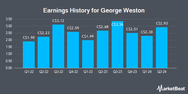 Earnings History for George Weston (TSE:WN)