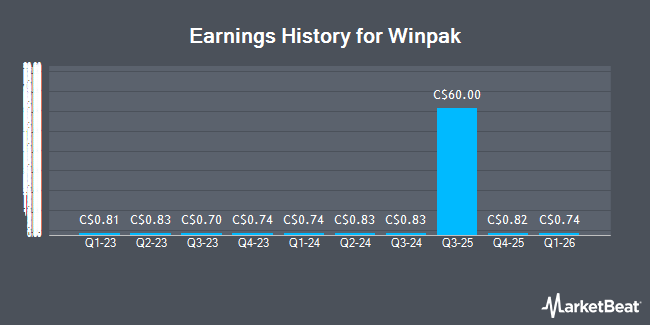 Earnings History for Winpak (TSE:WPK)