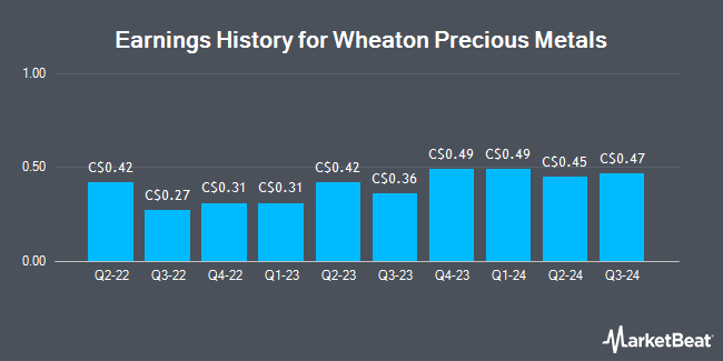 Earnings History for Wheaton Precious Metals (TSE:WPM)