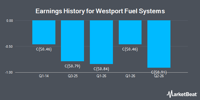 Earnings History for Westport Fuel Systems (TSE:WPRT)
