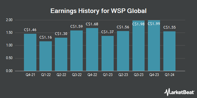 Earnings History for WSP Global (TSE:WSP)