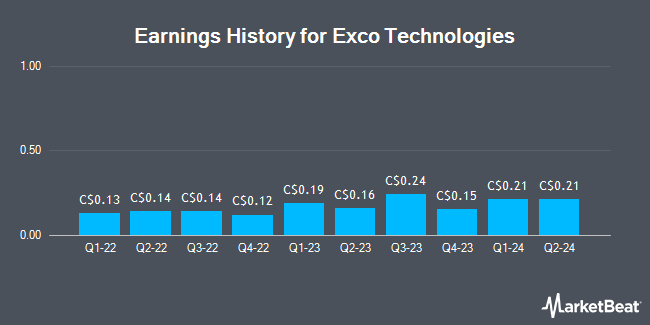 Earnings History for Exco Technologies (TSE:XTC)