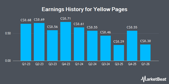 Earnings History for Yellow Pages (TSE:Y)
