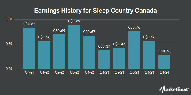 Earnings History for Sleep Country Canada (TSE:ZZZ)
