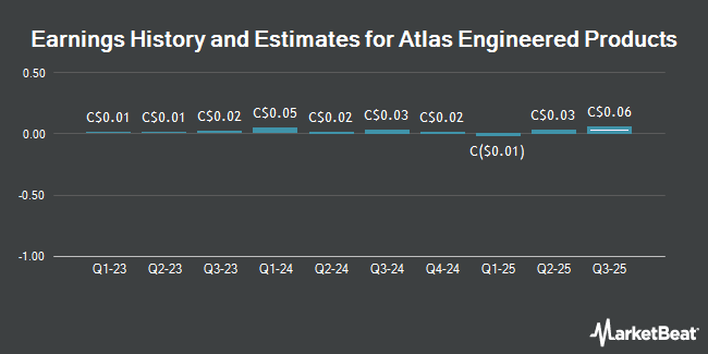 Earnings History and Estimates for Atlas Engineered Products (CVE:AEP)