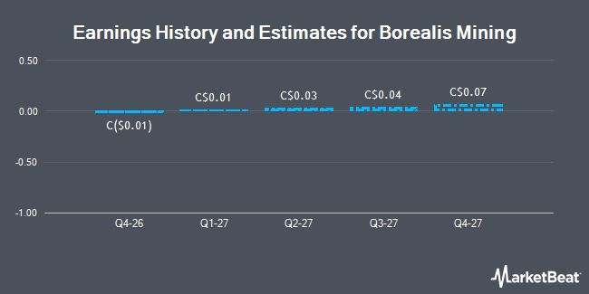 Earnings History and Estimates for Borealis Mining (CVE:BOG)