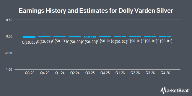 Earnings History and Estimates for Dolly Varden Silver (CVE:DV)