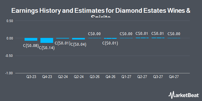 Earnings History and Estimates for Diamond Estates Wines & Spirits (CVE:DWS)