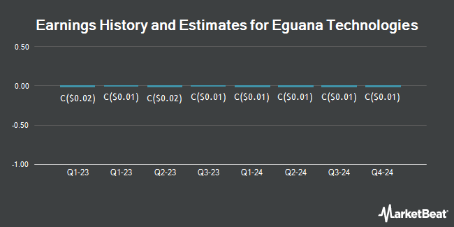 Earnings History and Estimates for Eguana Technologies (CVE:EGT)