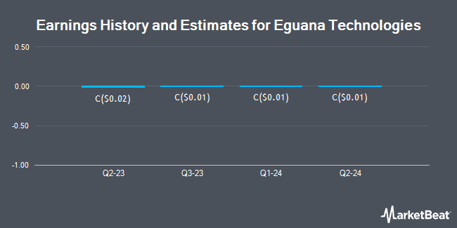Earnings History and Estimates for Eguana Technologies (CVE:EGT)