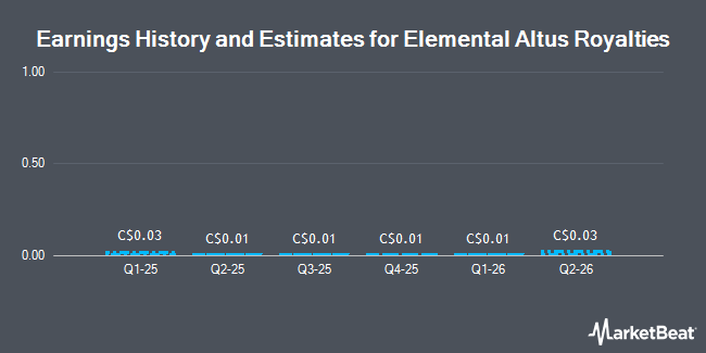 Earnings History and Estimates for Elemental Altus Royalties (CVE:ELE)