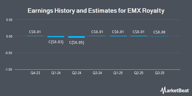 Earnings History and Estimates for EMX Royalty (CVE:EMX)