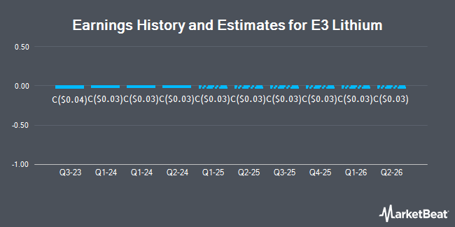 Earnings History and Estimates for E3 Lithium (CVE:ETL)