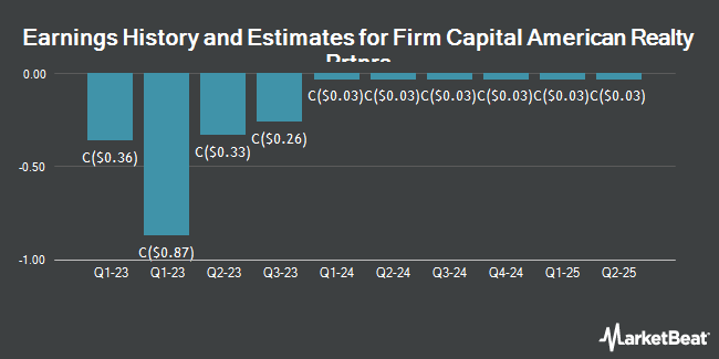 Earnings History and Estimates for Firm Capital American Realty Prtnrs (CVE:FCA)