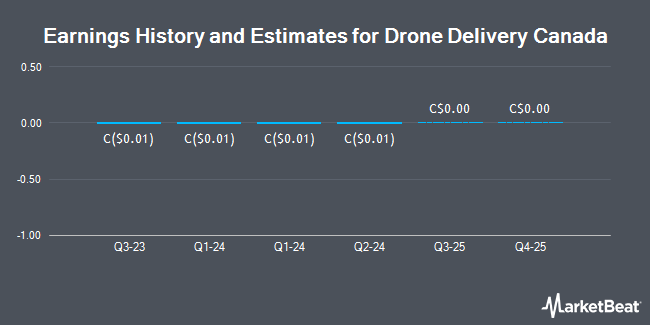 Earnings History and Estimates for Drone Delivery Canada (CVE:FLT)