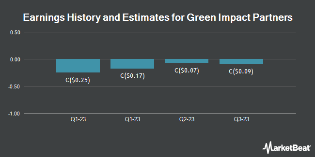 Earnings History and Estimates for Green Impact Partners (CVE:GIP)