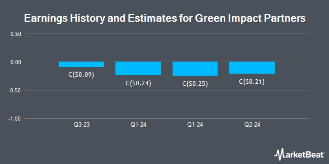 Earnings History and Estimates for Green Impact Partners (CVE:GIP)