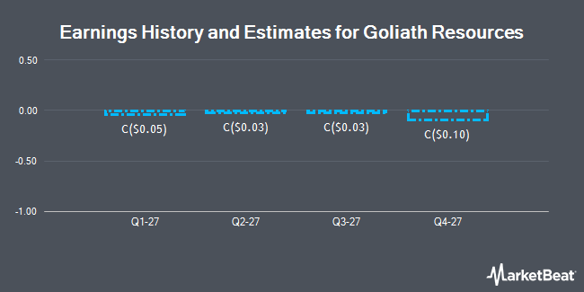 Earnings History and Estimates for Goliath Resources (CVE:GOT)
