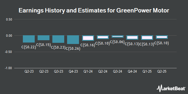 Earnings History and Estimates for GreenPower Motor (CVE:GPV)