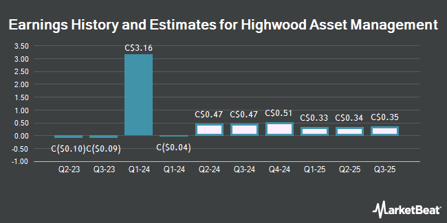 Earnings History and Estimates for Highwood Asset Management (CVE:HAM)