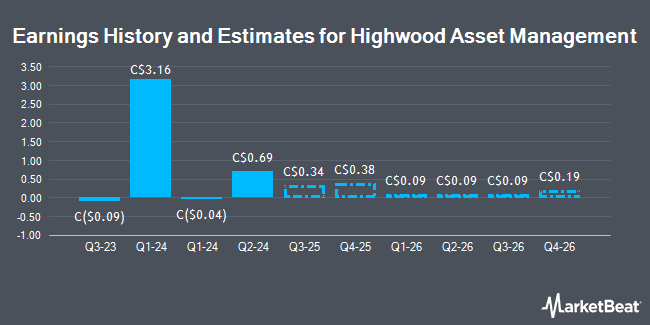 Earnings History and Estimates for Highwood Asset Management (CVE:HAM)