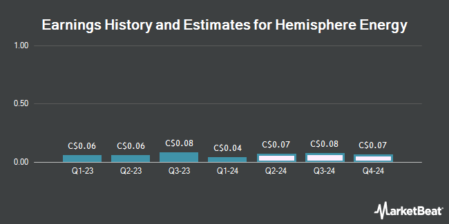 Earnings History and Estimates for Hemisphere Energy (CVE:HME)
