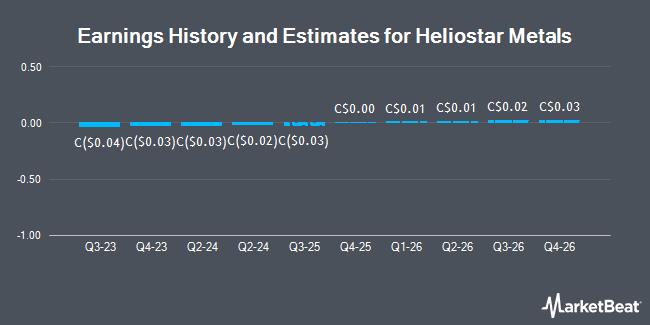 Earnings History and Estimates for Heliostar Metals (CVE:HST)