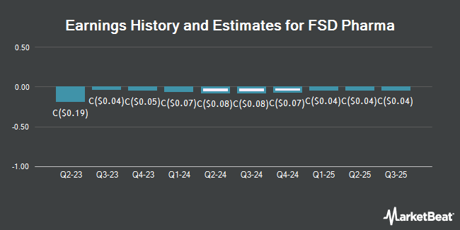Earnings History and Estimates for FSD Pharma (CVE:HUG)