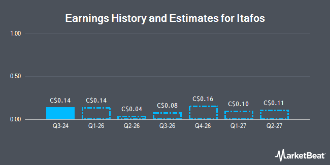 Earnings History and Estimates for Itafos (CVE:IFO)