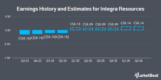 Earnings History and Estimates for Integra Resources (CVE:ITR)