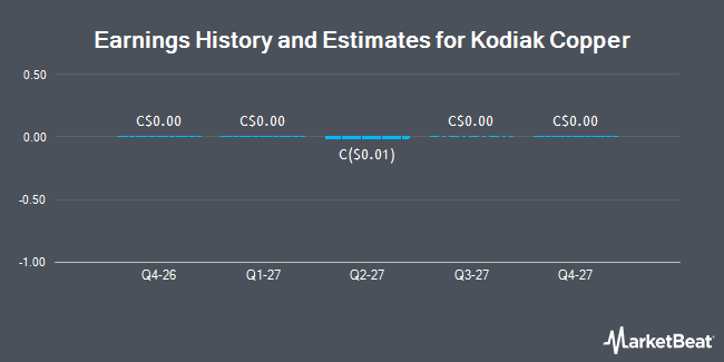Earnings History and Estimates for Kodiak Copper (CVE:KDK)