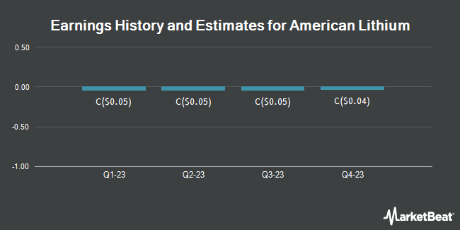 Earnings History and Estimates for American Lithium (CVE:LI)