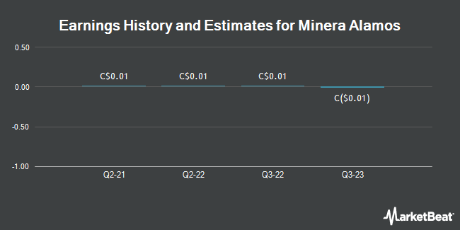 Earnings History and Estimates for Minera Alamos (CVE:MAI)