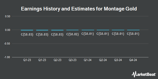 Earnings History and Estimates for Montage Gold (CVE:MAU)