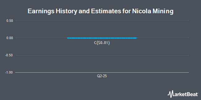 Earnings History and Estimates for Nicola Mining (CVE:NIM)