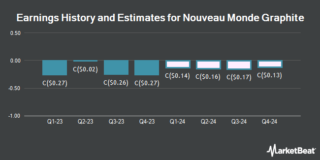 Earnings History and Estimates for Nouveau Monde Graphite (CVE:NOU)