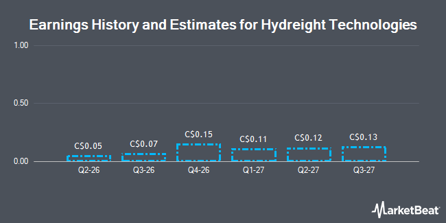 Earnings History and Estimates for Hydreight Technologies (CVE:NUR)
