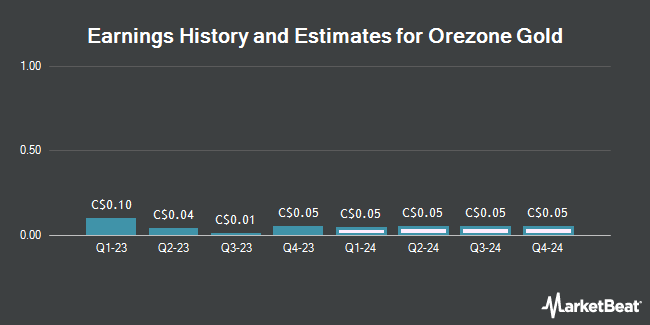 Earnings History and Estimates for Orezone Gold (CVE:ORE)