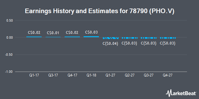 Earnings History and Estimates for 78790 (PHO.V) (CVE:PHO)