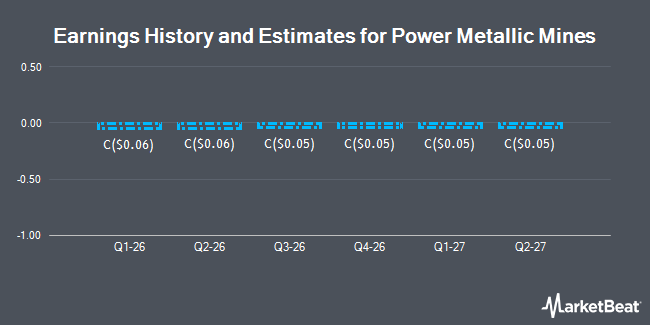 Earnings History and Estimates for Power Metallic Mines (CVE:PNP)