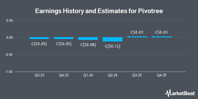 Earnings History and Estimates for Pivotree (CVE:PVT)
