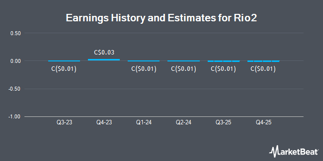 Earnings History and Estimates for Rio2 (CVE:RIO)