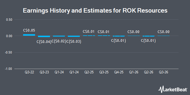 Earnings History and Estimates for ROK Resources (CVE:ROK)