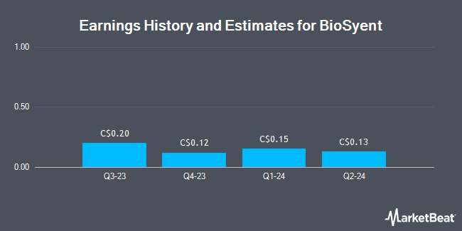 Earnings History and Estimates for BioSyent (CVE:RX)