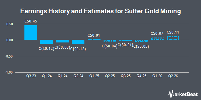 Earnings History and Estimates for Sutter Gold Mining (CVE:SGM)