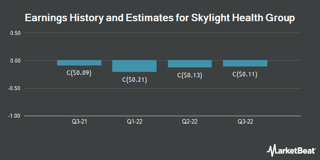 Earnings History and Estimates for Skylight Health Group (CVE:SLH)