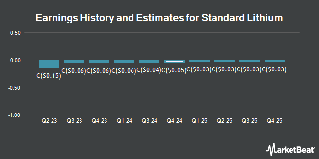 Earnings History and Estimates for Standard Lithium (CVE:SLI)