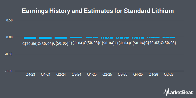 Earnings History and Estimates for Standard Lithium (CVE:SLI)