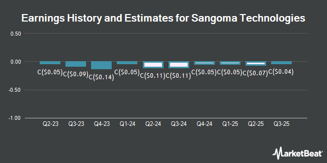 Earnings History and Estimates for Sangoma Technologies (CVE:STC)