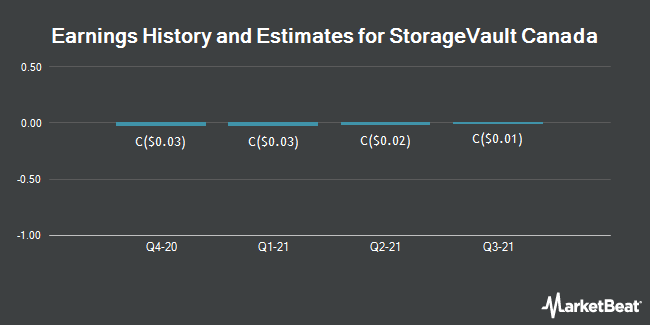 Earnings History and Estimates for Storage Vault Canada (CVE:SVI)